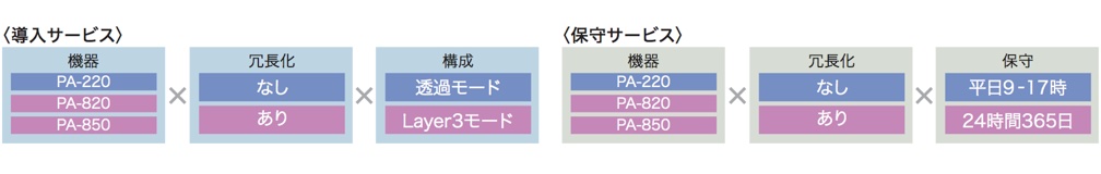 お客様に最適な「導入サービス」「保守サービス」をお選びいただけます。